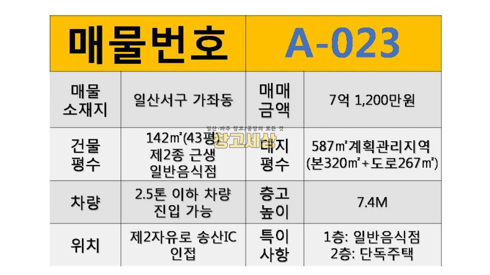경기 고양일산서구 가좌동 142㎡(43평)일반음식점/토지587㎡(대지320㎡+도로267㎡)계획관리지역/일산서구 가좌동/매매가 7억1200만원 매매 매물번호 11001 사진 2