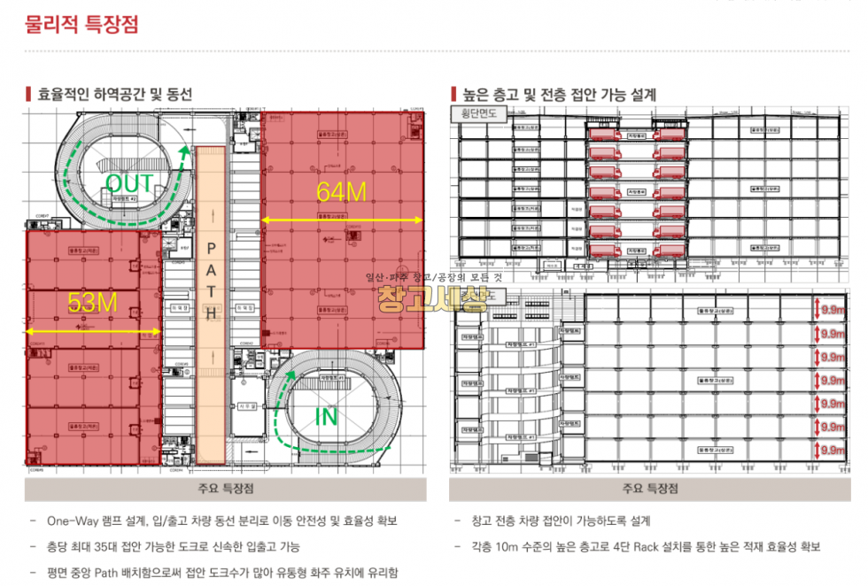 인천 제물포구 항동7가 1446평(4772㎡) / 창고시설 / 대형물류센터 / 상온창고 / one-way램프/ 도크시설/ 트레일러OK/인천항 인접 월세 매물번호 11704 사진 5