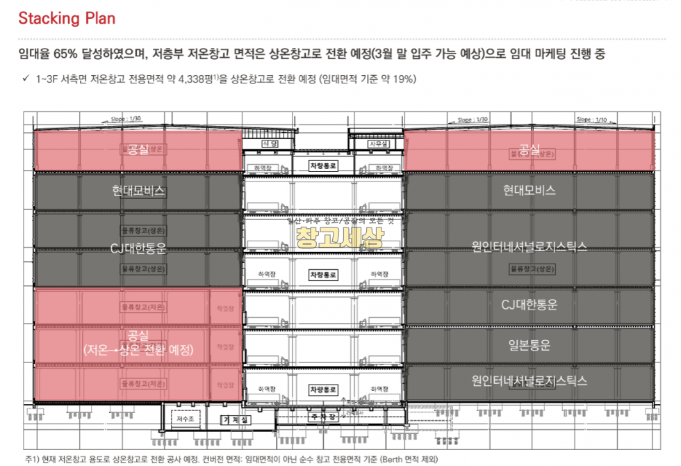 인천 제물포구 항동7가 1446평(4772㎡) / 창고시설 / 대형물류센터 / 상온창고 / one-way램프/ 도크시설/ 트레일러OK/인천항 인접 월세 매물번호 11704 사진 6