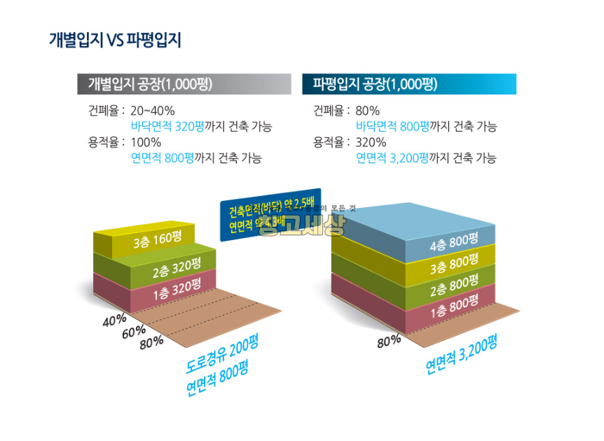 경기 파주시 파평면 장파리 신축산단 공업용지분양/ 공장용지/세재혜택/건폐율 80%/츄레라OK/인프라구축/최대 15000평/토지분양가 평당 130만원/건축후매수가능 매매 매물번호 11844 사진 2