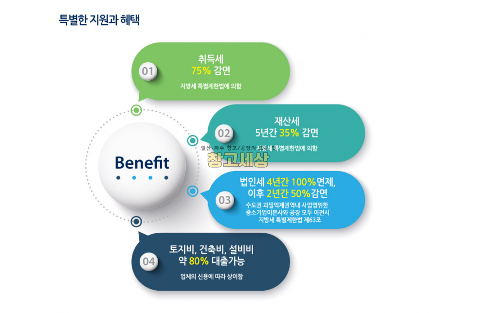 경기 파주시 파평면 장파리 신축산단 공업용지분양/ 공장용지/세재혜택/건폐율 80%/츄레라OK/인프라구축/최대 15000평/토지분양가 평당 130만원/건축후매수가능 매매 매물번호 11844 사진 3